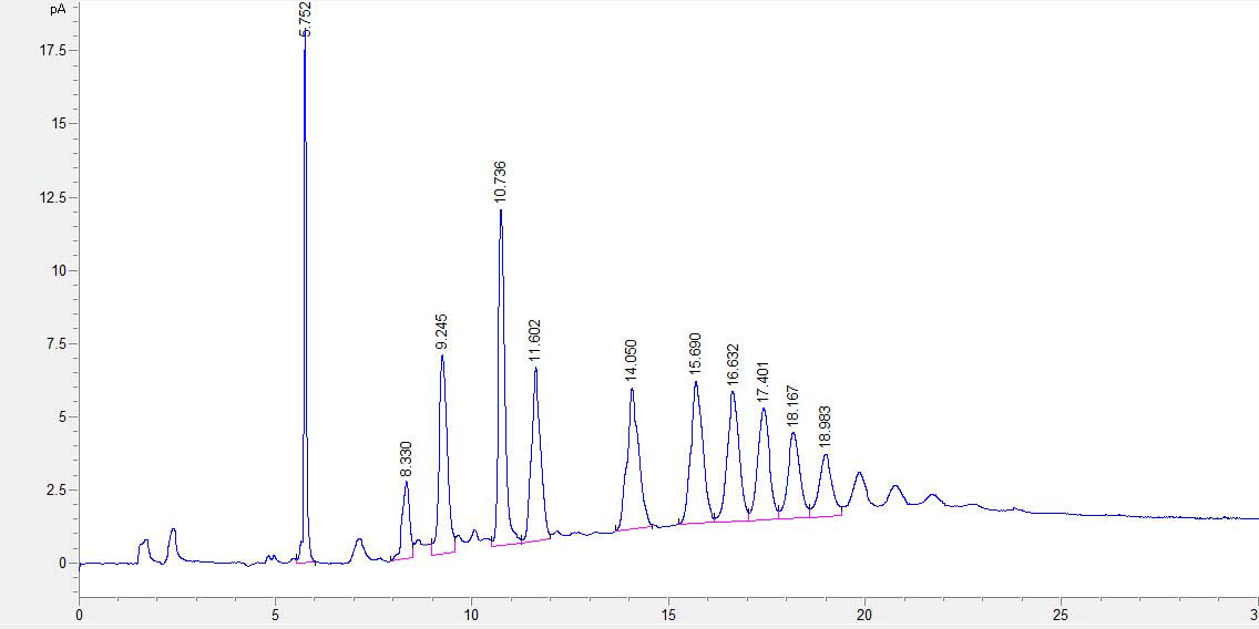 Chromatogram of HDBD and RP-C18 ODS(b) column for oligomeric mixture of nonylphenol ethoxylates (NP7-8EO) using HPLC/CAD