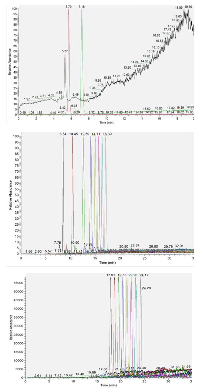 Chromatogram of HDBD column for oligomeric mixture of nonylphenol ethoxylates