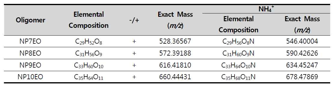 Exact mass value of nonylphenol ethoxylate oligomers