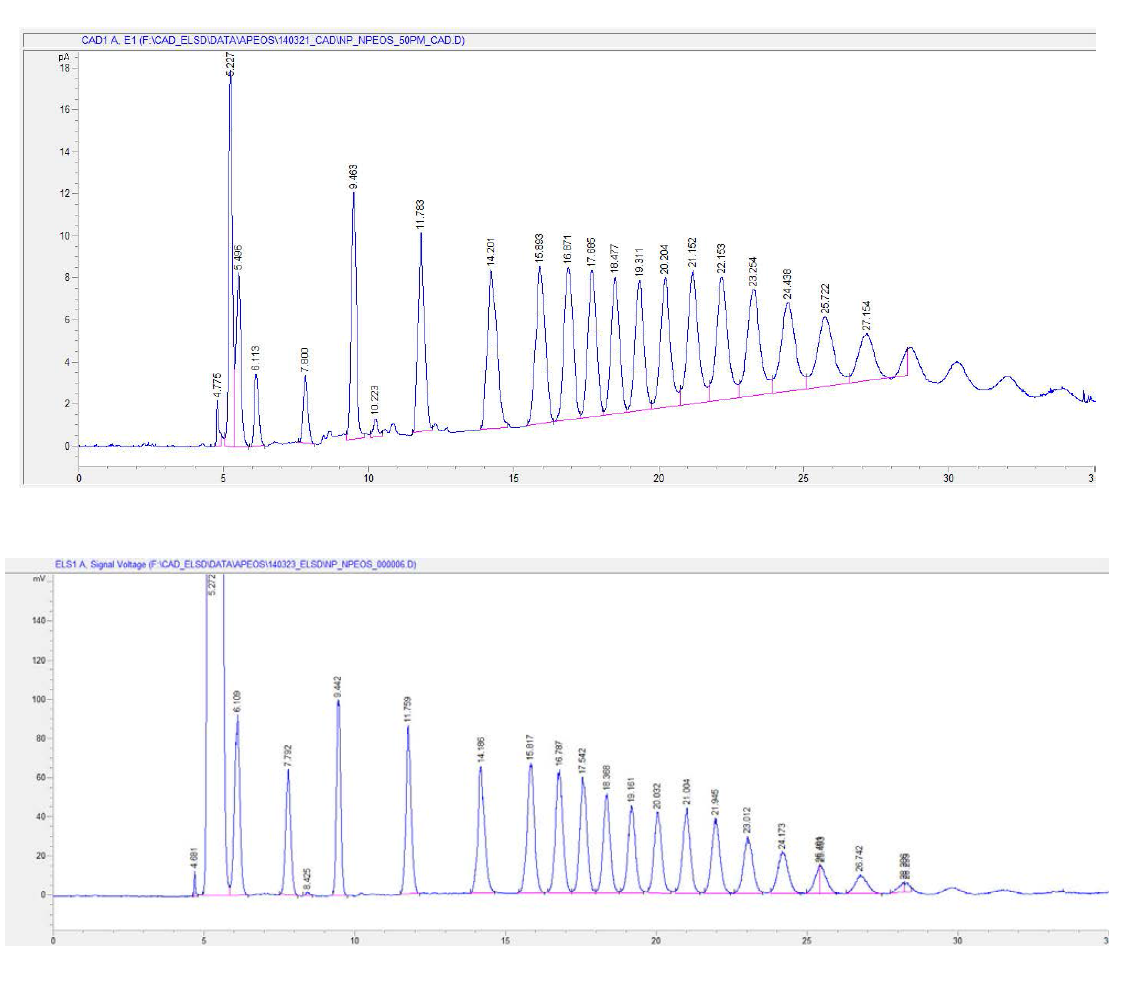 Chromatogram of CAD and ELSD for NPEOs oligomers