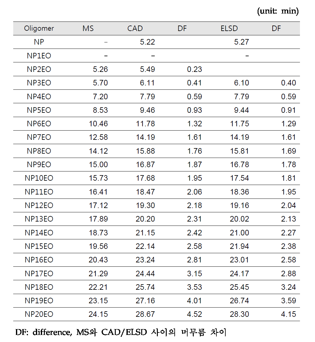 Retention time for CAD and ELSD based on MS