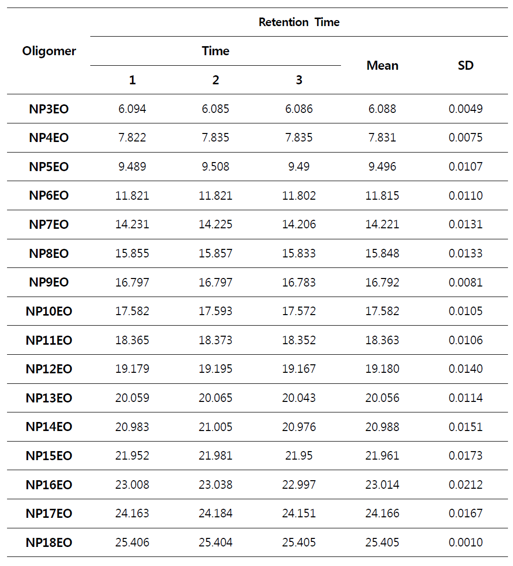 Repeatability test of NPEOs oligomers for analytical condition of HPLC using HDBD column