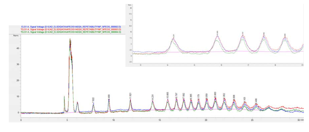 Chromatogram of NPEOs mixtures using ELSD