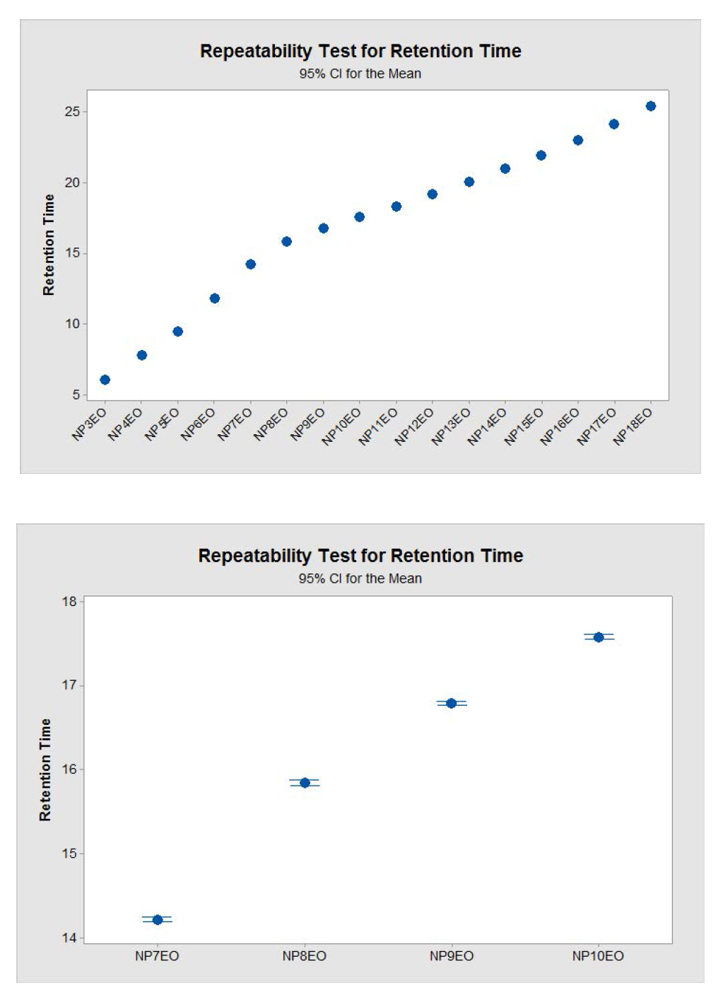 Repeatability test for retention time of NPEOs mixtures using ELSD