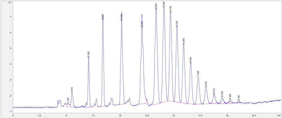 Chromatogram of NPEOs mixtures using FLD
