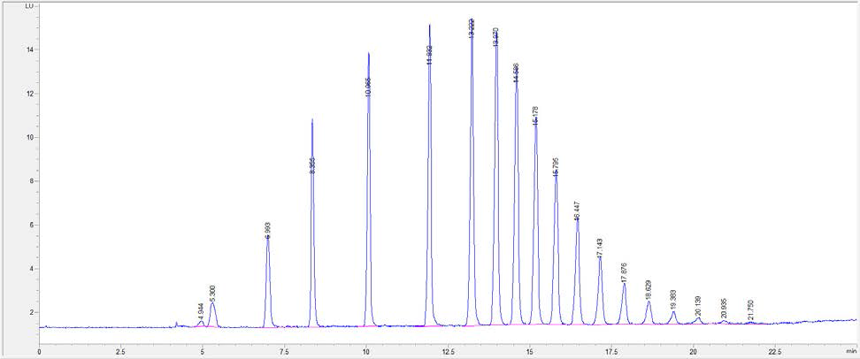 Chromatogram of OPEOs mixtures using FLD