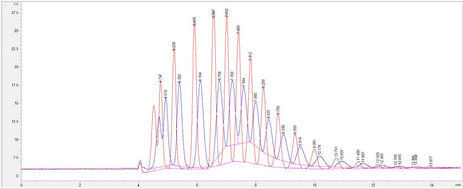 The overlay of FLD chromatograms of OPEOs and NPEOs by using gradient condition for the confirmation