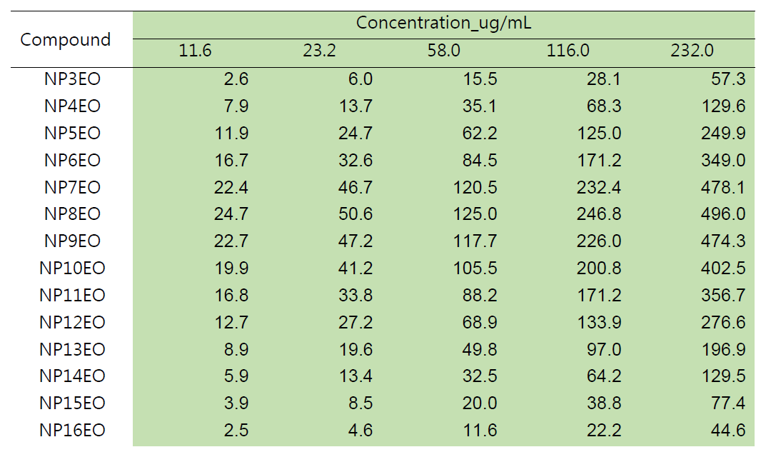 Calibration table for ELSD
