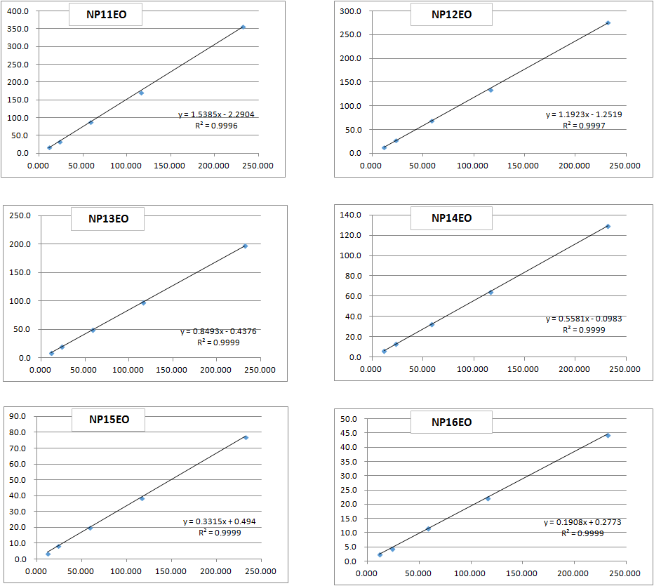 Calibration curve for FLD