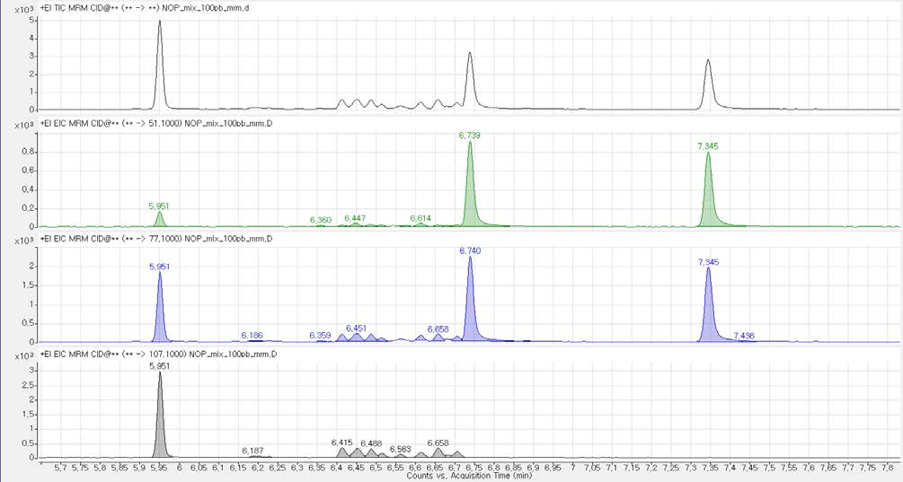 EIC(extract ion chromatogram) of octylphenols and nonylphenols by GC/MS/MS