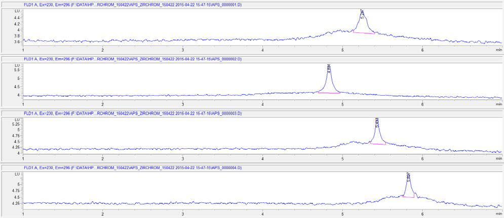 LC/FLD chromatograms of octylphenols and nonyphenols(concentration: 1 ug/mL)