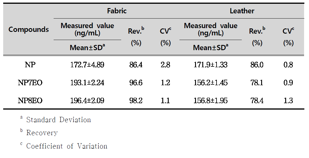 The recovery test of NP and NP7-8EO for fabric and leather samples (n=3)