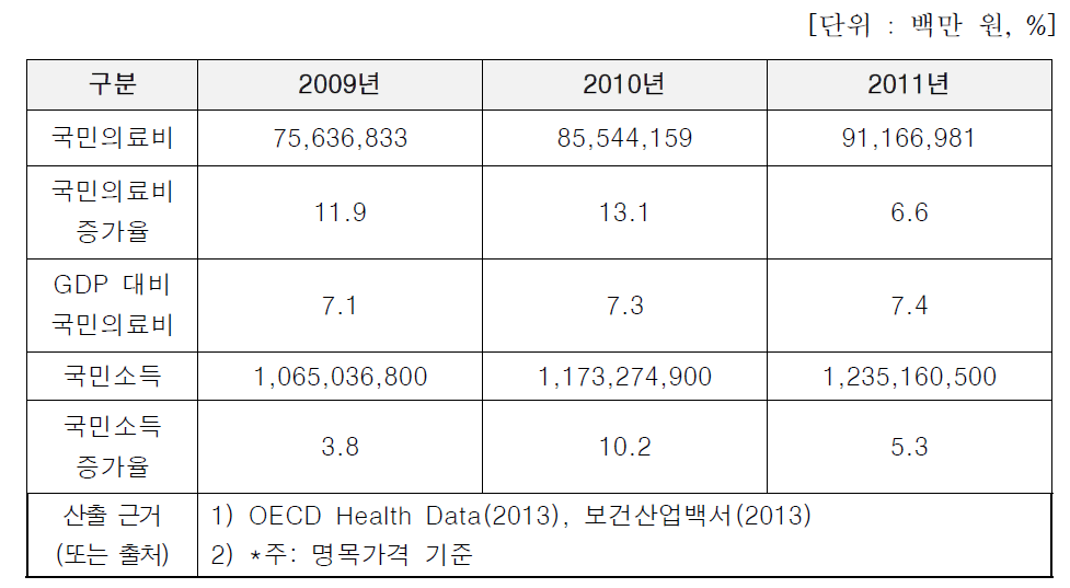 2009~2011년 국민의료비 수준