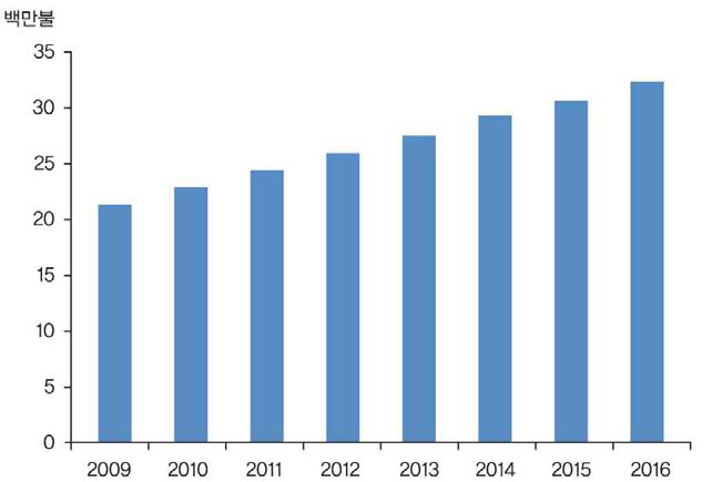 국내 RIS-PACS 시장 수익 증가, 2009~2016