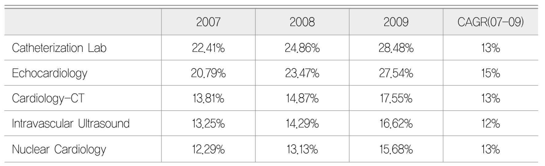 Cardiology PACS, US Penetration Rate By Diagnostic Modality(%),2007-2009