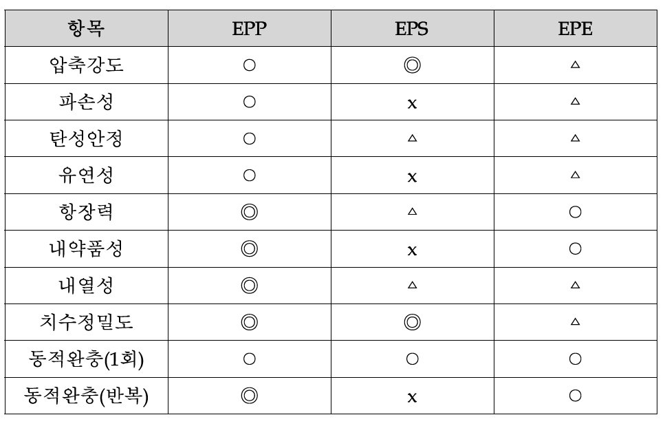 EPP, PES, EPE의 특성 비교