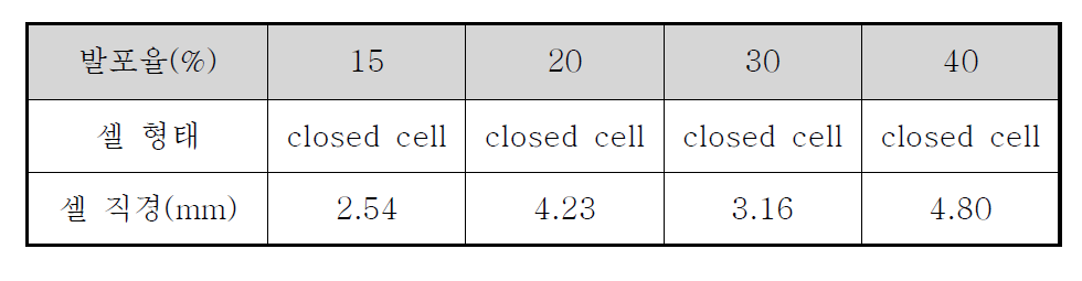 EPP 발포율별 셀의 구조 및 직경