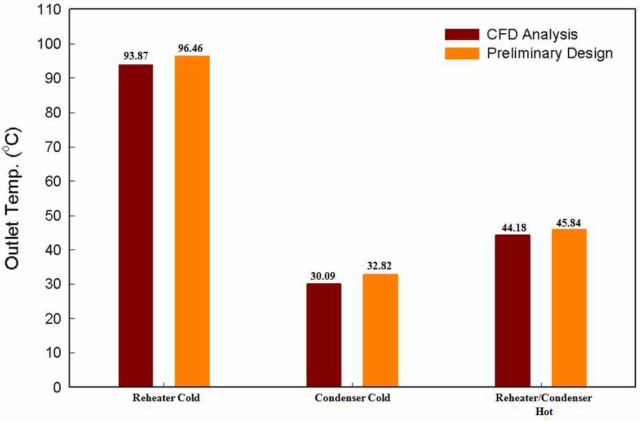 유동해석 & 기본설계 출구온도 비교