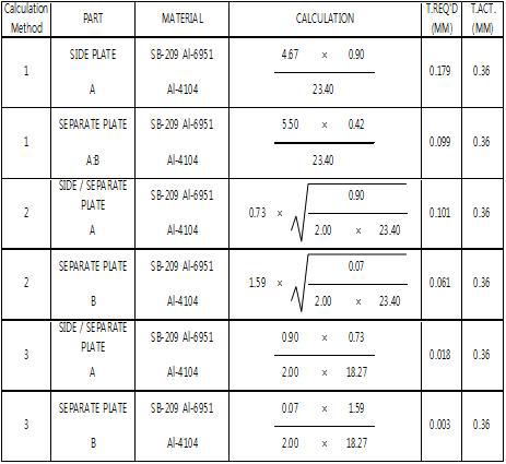 Condenser Core 강도계산