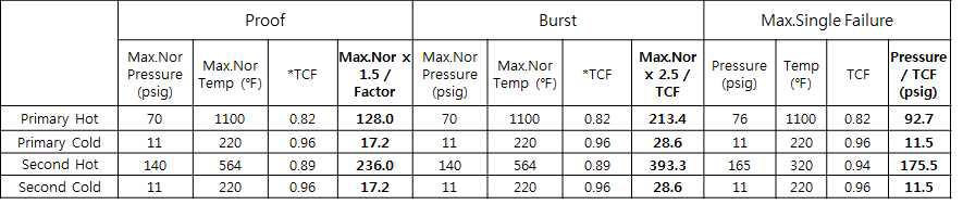 Operating conditions of Reheater/condenser