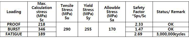 Stress results of Reheater/condenser