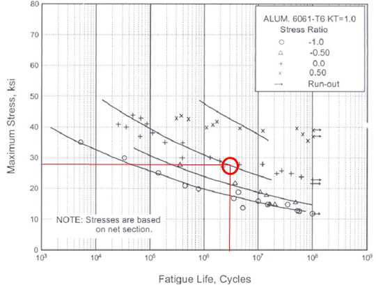 Stress-Life curves for Reheater/condenser