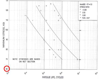 Stress-Life curves for Dual heat exchanger