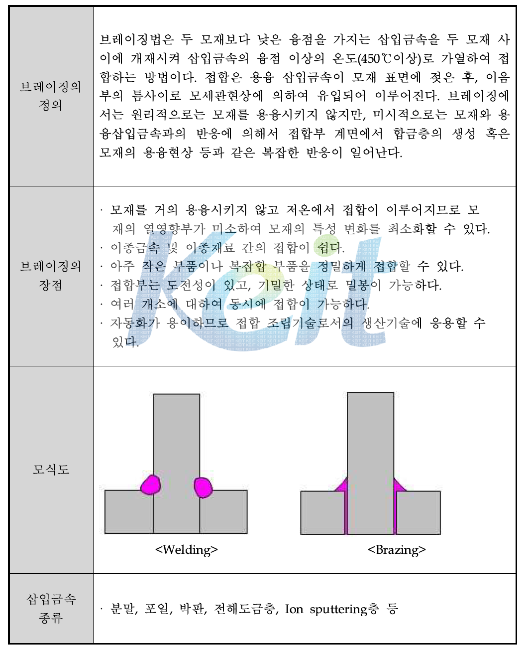 브레이징 공정