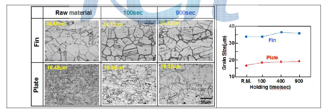 유지시간변화에 따른 Grain size 변화 측정