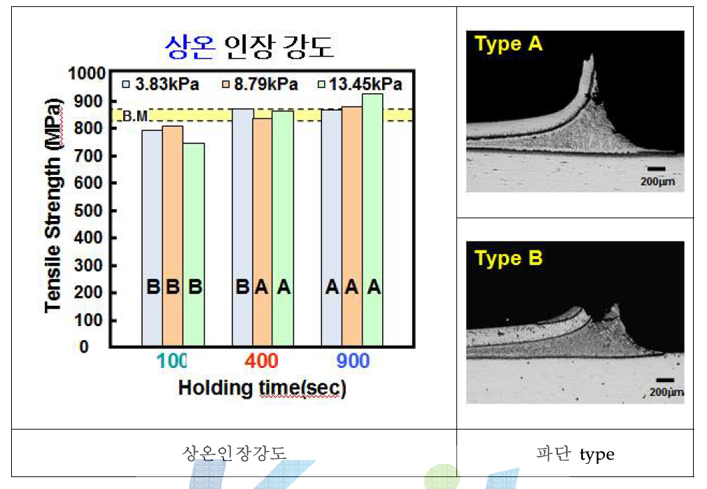 유지시간, 하중의 변화에 따른 상온인장강도 변화 및 파단형태 변화