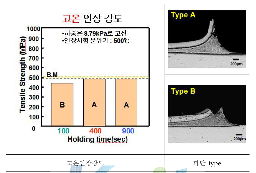 유지시간, 하중의 변화에 따른 고온인장강도 변화 및 파단형태 변화