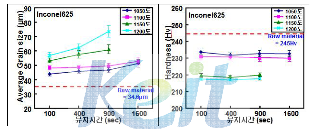 온도와 유지시간의 변화에 따른 Inconel625 모재 경도 변화 및 grain