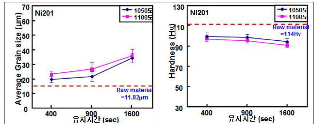 온도와 유지시간의 변화에 따른 Ni201 모재 경도 변화 및 grain size
