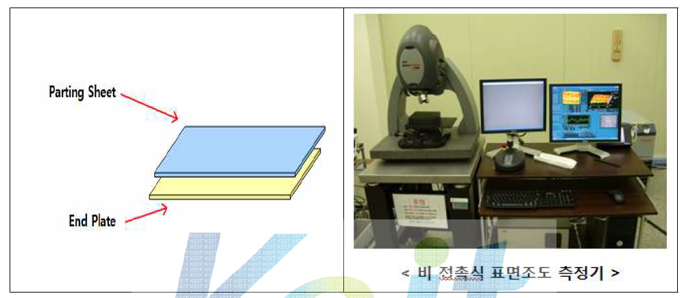 표면 조도의 영향을 관찰하기 위한 비 접촉식 표면조도 측정기 및 실험 모식도