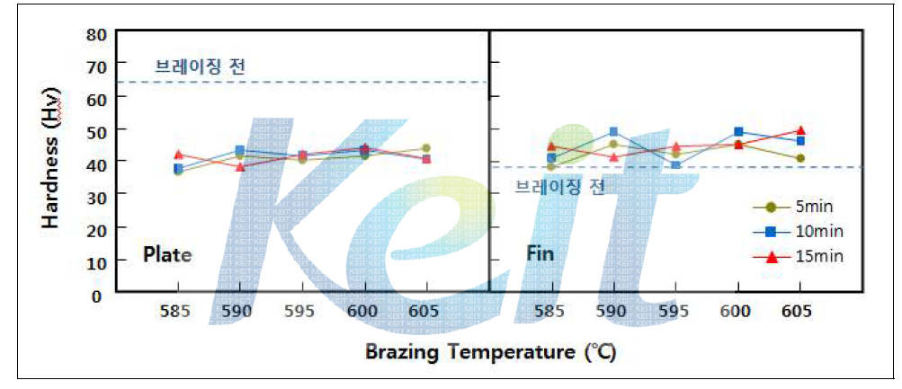 접합온도, 유지시간의 변화에 따른 Plate, Fin의 경도변화