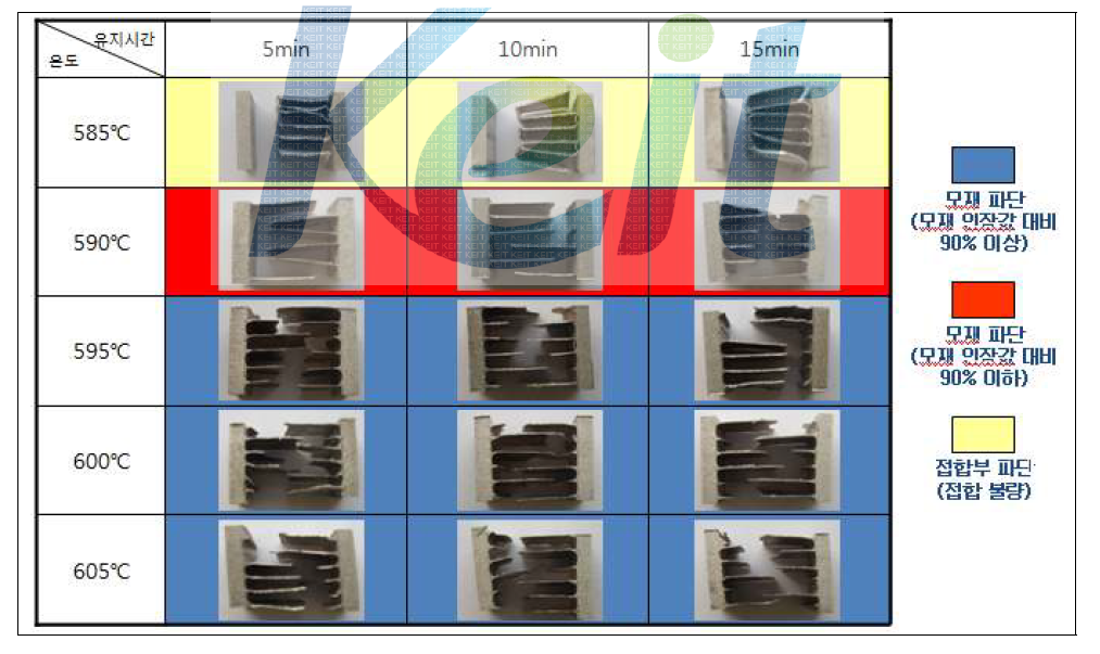 접합온도, 유지시간의 변화에 따른 파단형태 분류