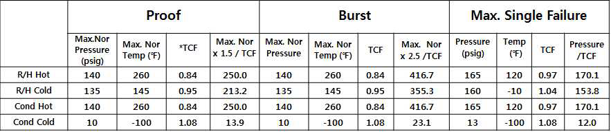 Operating conditions of Dual heat exchanger