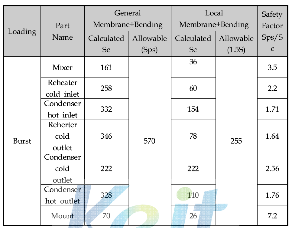 Summary of maximum equivalent stresses on Reheater/Condenser