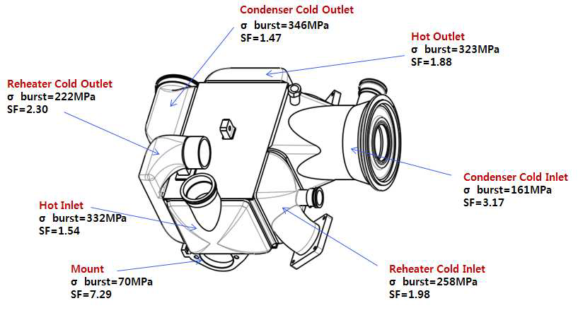 Maximum stress of Reheater/condenser according to components