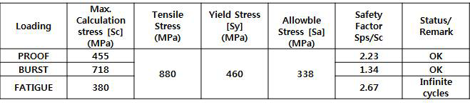 Stress results of Dual heat exchanger