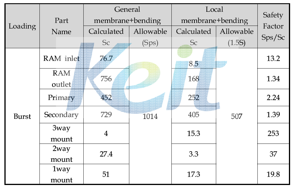 Summary of maximum equivalent stresses on reheater/condenser