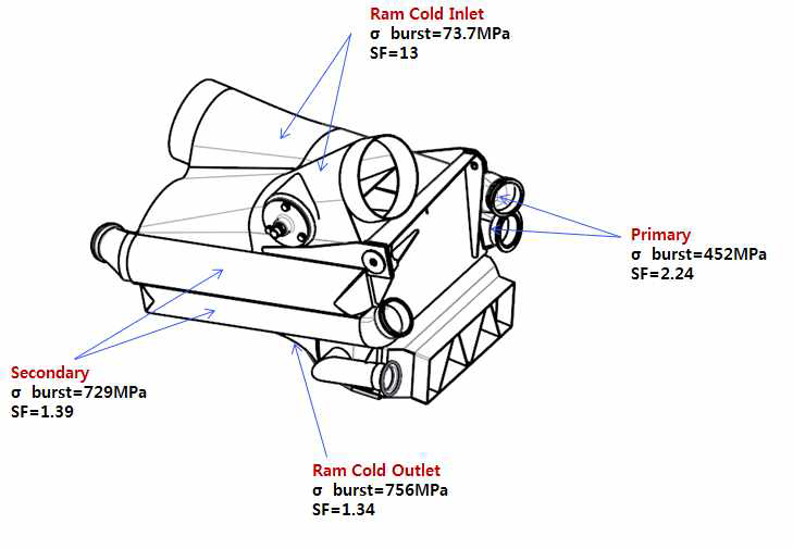 Maximum stress of Dual heat exchanger according to components