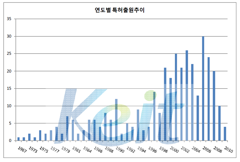 연도별 특허 출원 추이