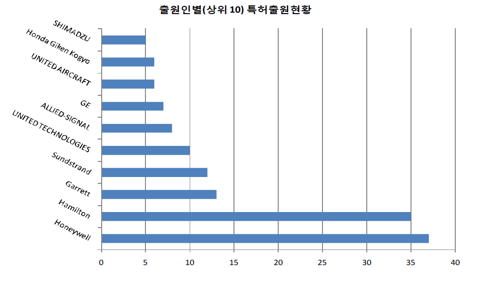 출원인별 특허 출원 현황