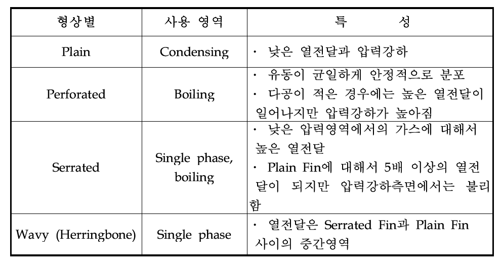 Plate Fin 형상별 종류 및 특성