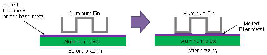 Plate Fin에서의 브레이징 Process