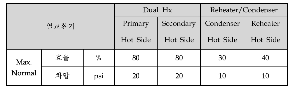 열교환기 성능 조건
