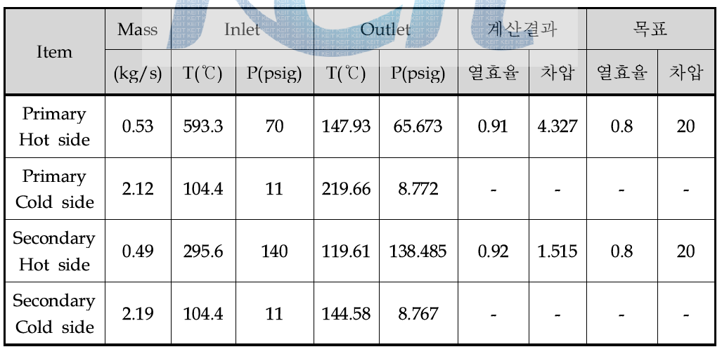 Dual Heat Exchanger 기본설계 결과