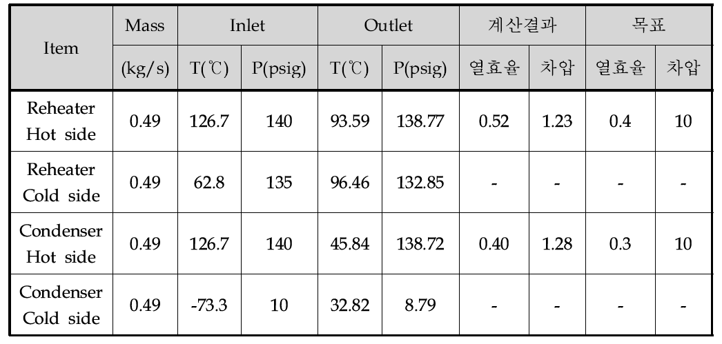 Reheater Condenser 기본설계 결과