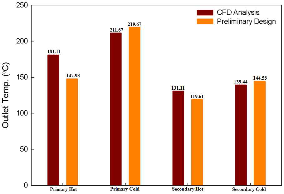 유동해석 & 기본설계 출구온도 비교